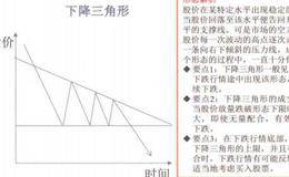 下降三角形整理的看盘技巧