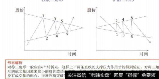 图4-86对称三角形整理形态