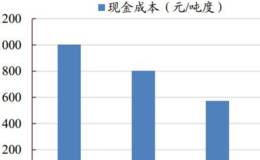 钼系产品涨至5年来新高产业链公司盈利有望改善，钼涨价题材概念股可关注