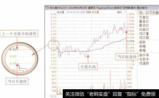 图5-7低开高走分时走势盘面