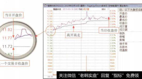 图5-13高开高走分时走势盘面