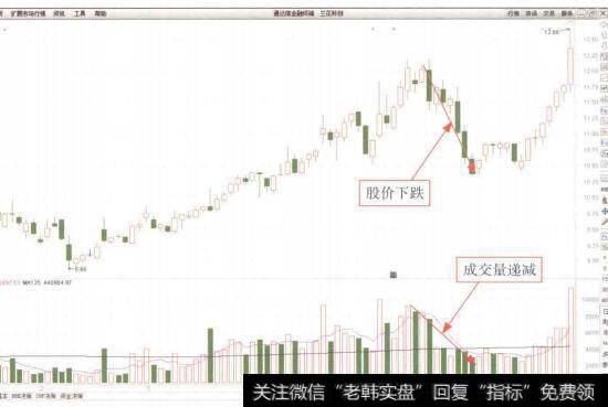 图6-40兰花科创(600123)上涨途中出现量减价升形态