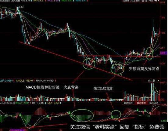 什么是MACD，MACD双底背离买入法