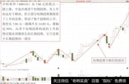 图7-11中科英华(600110) K线走势图