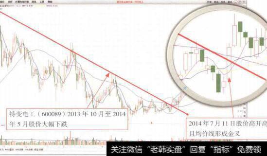 图7-21特变电工(600089) K线走势图(1)