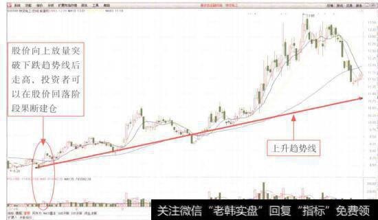 图7-22特变电工(600089) K线走势图(2)