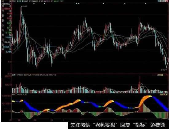 股票的<a href='/macd/'>MACD</a>线为什么向左移动之后就变不回来了