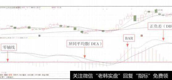 图8-2平滑异同移动平均线(MACD)