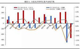 任泽平股市最新消息：外储规模仍将持稳 维持人民币中期升值判断