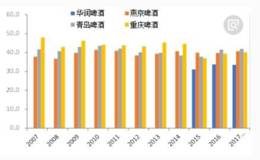 消费升级叠加成本增加，啤酒涨价题材概念股可关注