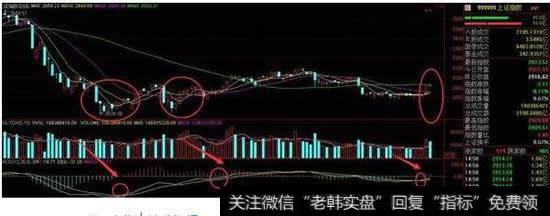 MACD技术指标中的红和绿柱表示什么