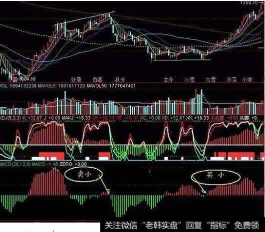 MACD的绿柱代表什么意思