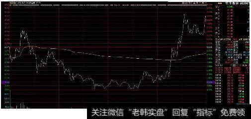 换手率突然出现百分之三十代表什么