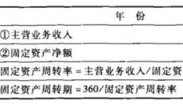 财务报表固定资产周转率分析