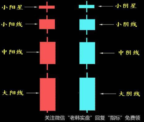 K线形态分布