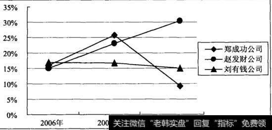 图9-1小家电企业销售增长率比较图