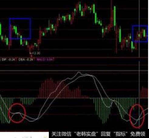 MACD线的红柱绿柱长短代表什么