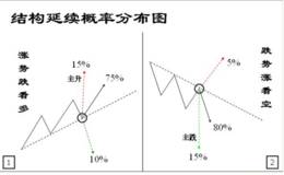 冯矿伟最新股市消息:涨势如何看涨做多