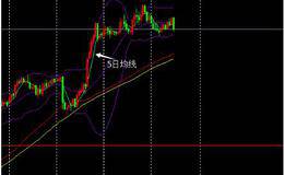 怎样只利用5日均线判断现货黄金走势？