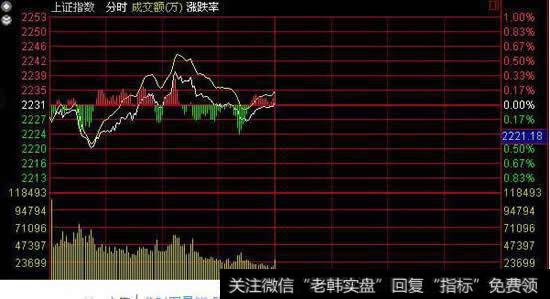 分时图量能的看法有哪些？