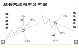 冯矿伟最新股市消息:请恶补你的持股技术