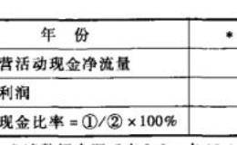 财务报表盈利现金比率分析