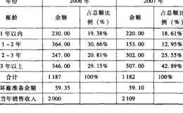 应收账款账龄变化分析