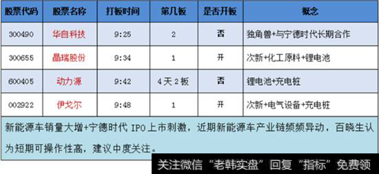 新能源车产业链概念