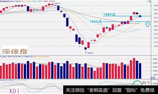 深综指数走势图