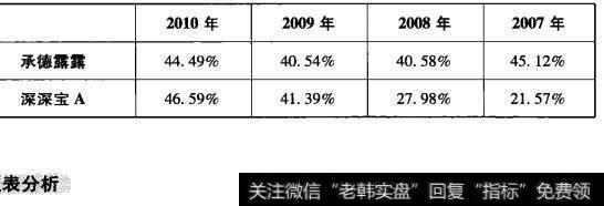 表5-1承德露露与深深宝A资产负债率表