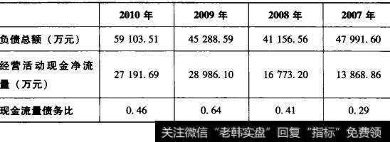 表5-12承德露露现金流量债务比计算表