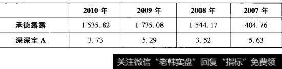 表6-12承德露露与深深宝A应收账款周转率对比表