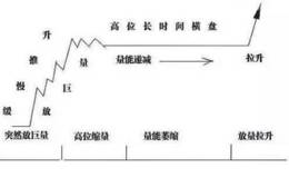 庄家拉升股票后横盘洗盘手法