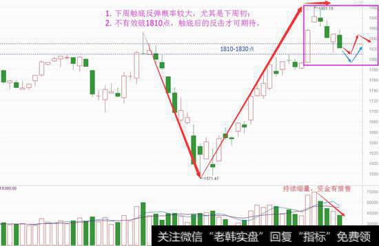 再回撤不悲观，下周有低吸机会