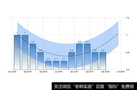 国内生产总值的增长率