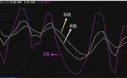 如何分析K线的KDJ，K，D，J各表示什么？