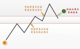 如何正确利用k线买卖股票？