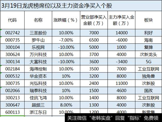 龙虎榜及<a href='/gushiyaowen/287546.html'>主力资金</a>买入个股