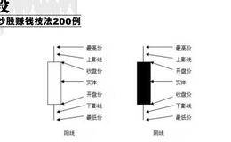 学会使用K线图的重要性