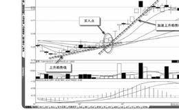 波段操作中的加速上升趋势线