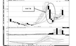 分析长期趋势首先使用季K线的解读