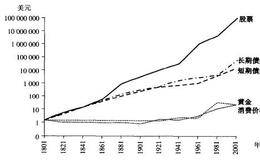谈谈股票市场的长期回报