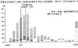 由技术-传媒-通信领域和大市值公司推动的牛市