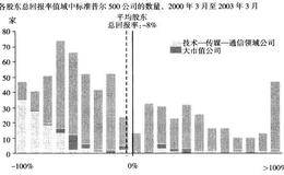 由技术-传媒-通信和大市值公司价值逆转引发的熊市