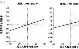 股东总回报率和员工人数增长之间的相关性