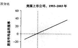 股东总回报率和研发投入之间的相关性