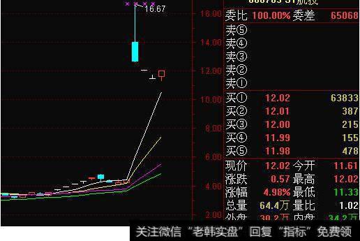 低<a href='/huanshoulv/'>换手率</a>的涨停代表什么