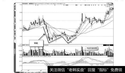 图2-19波段底部W底