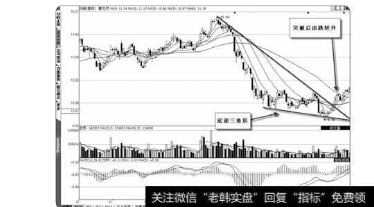 图2-41底部三角形突破