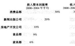 EG各项业务的财务绩效分析